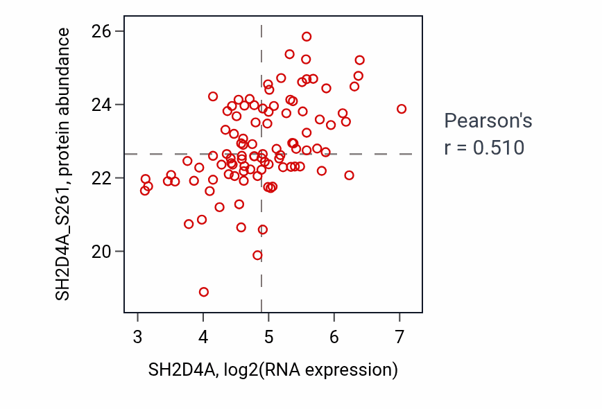 Per-sample scatter of SH2D4A vs SH2D4A_S261 in LUAD (Pearson r = 0.51).