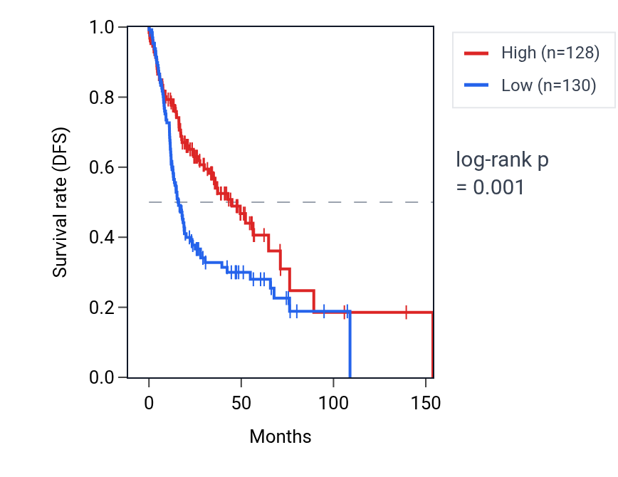Kaplan&ndash;Meier survival curve for SH2D4A RNA expression in HNSC: high vs low expression groups.