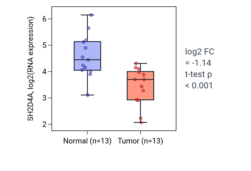 Tumor-vs-normal expression box plot for SH2D4A in KIRC.