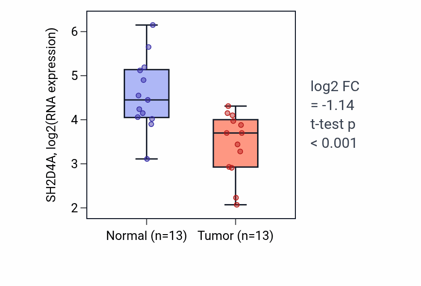 Tumor-vs-normal expression box plot for SH2D4A RNA in KIRC.