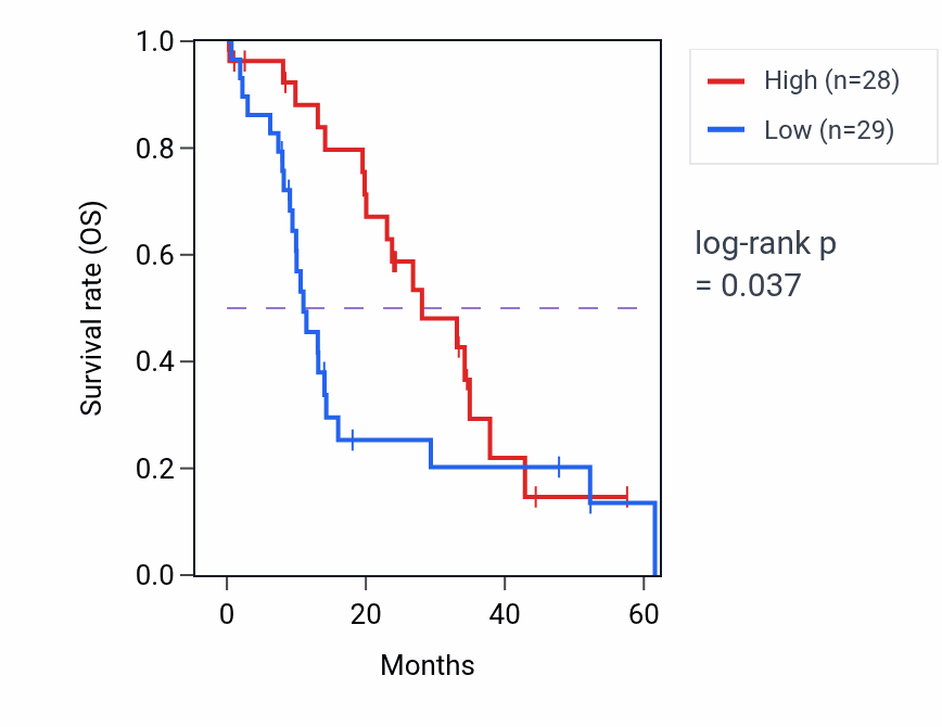 Kaplan&ndash;Meier survival curve for SH2D4A mass-spec protein-high vs -low samples in PDAC.