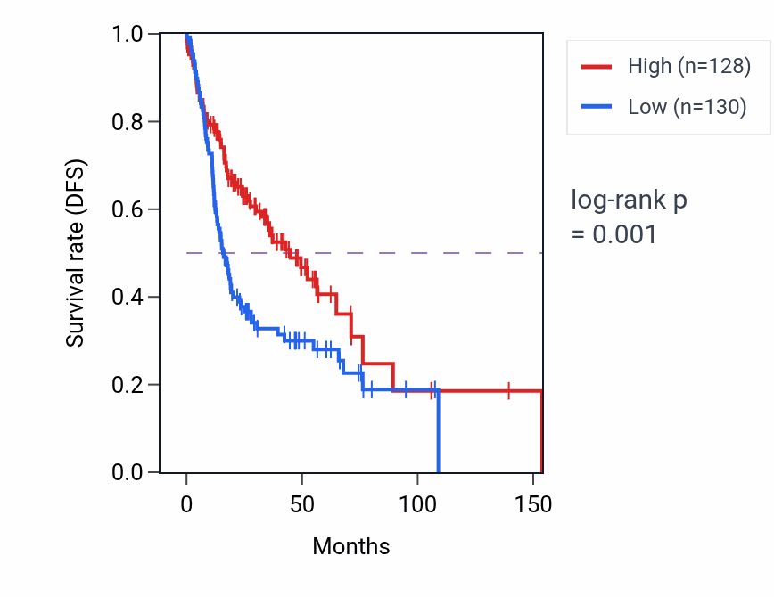 Kaplan&ndash;Meier survival curve for SH2D4A RNA-high vs -low samples in HNSC.