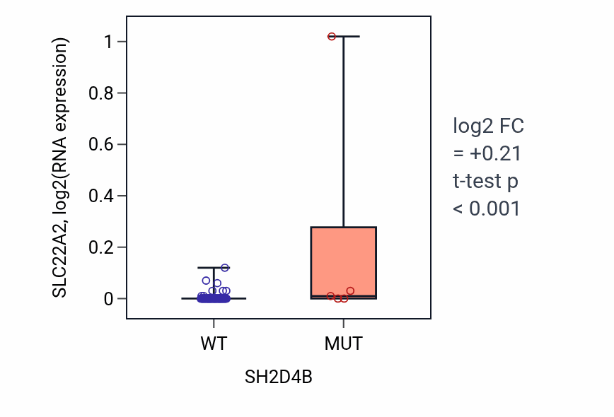 Box plot of SLC22A2 in SH2D4B-low vs SH2D4B-high samples in BLOOD_Leukemia.