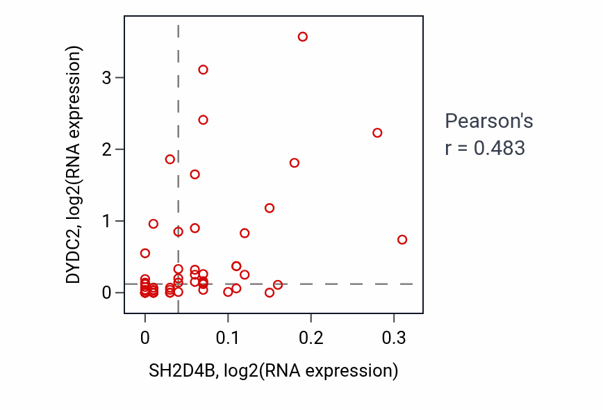 Per-sample scatter of SH2D4B vs DYDC2 in OVARY (Pearson r = 0.48).