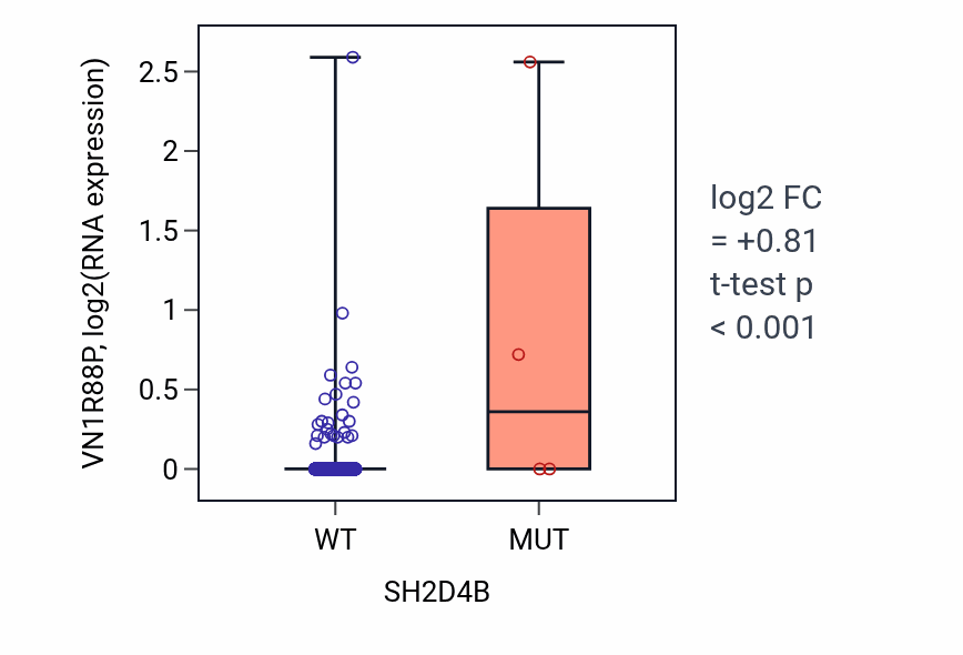 Box plot of VN1R88P in SH2D4B-low vs SH2D4B-high samples in BRCA.