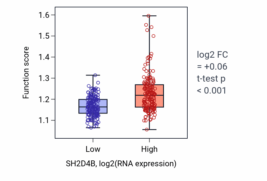 Box plot of TOR signaling in SH2D4B-low vs SH2D4B-high samples in STAD.