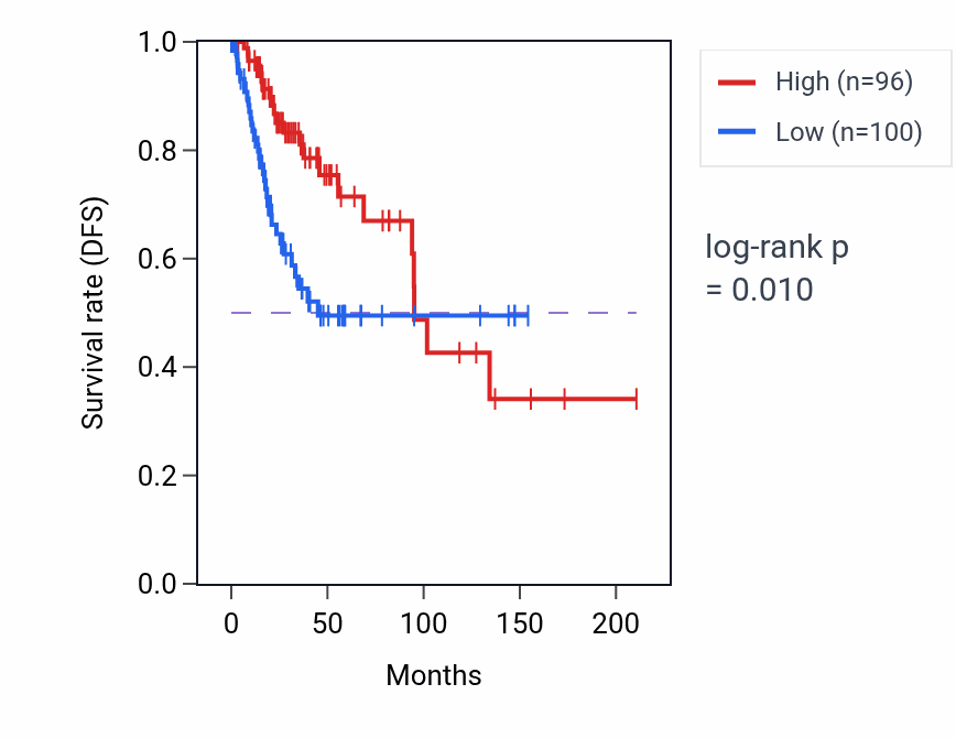 Kaplan&ndash;Meier survival curve for SH2D4B RNA expression in CESC: high vs low expression groups.
