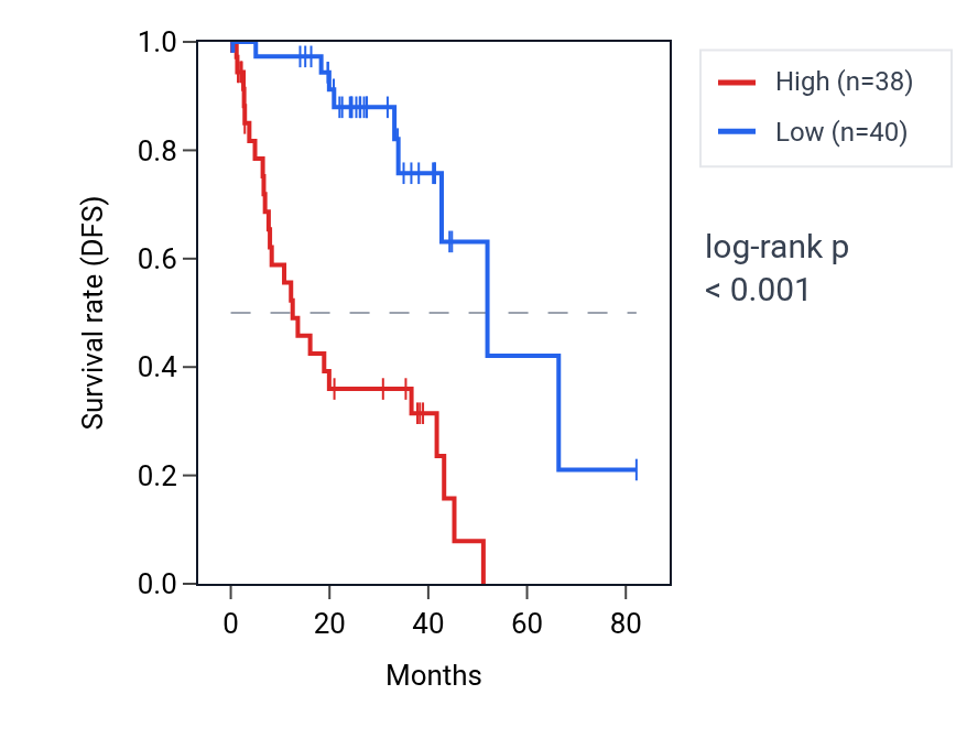 Kaplan&ndash;Meier survival curve for SH2D5 RNA expression in UVM: high vs low expression groups.