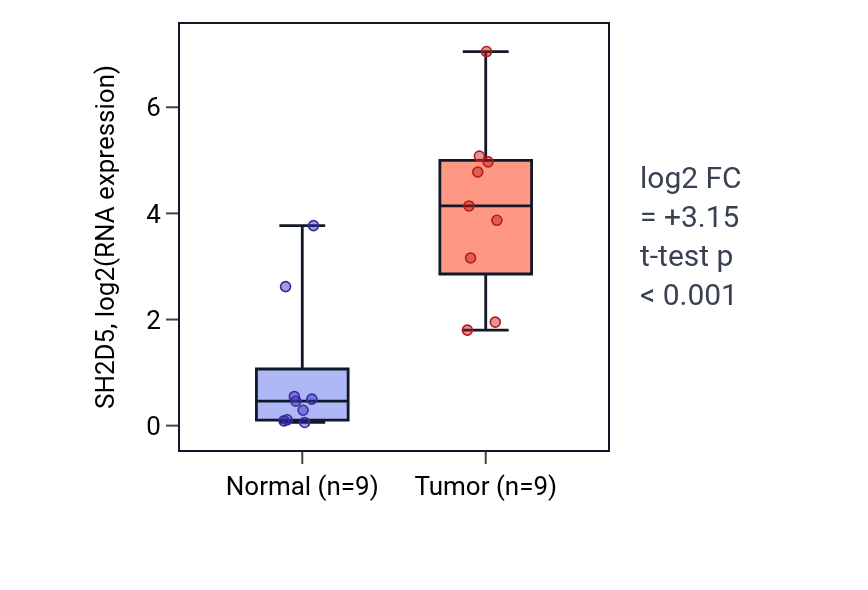 Tumor-vs-normal expression box plot for SH2D5 in HNSC.