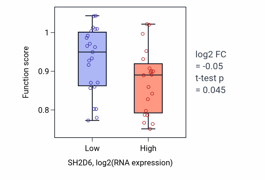 Box plot of Cilium movement involved in cell motility in SH2D6-low vs SH2D6-high samples in UPPER_AERODIGESTIVE_TRACT.