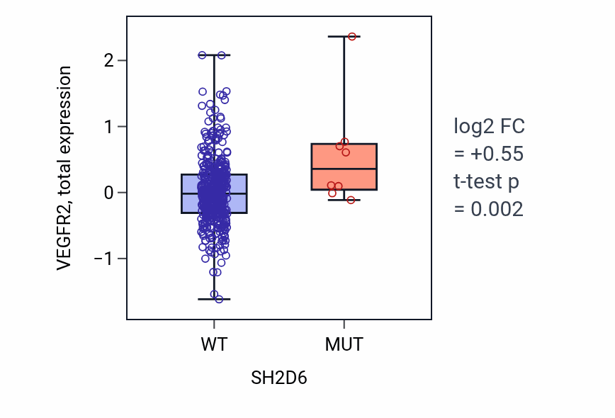 Box plot of VEGFR2 in SH2D6-low vs SH2D6-high samples in UCEC.