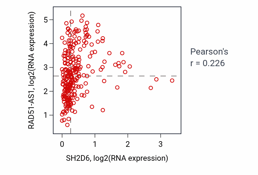 Per-sample scatter of SH2D6 vs RAD51-AS1 in SARC (Pearson r = 0.23).