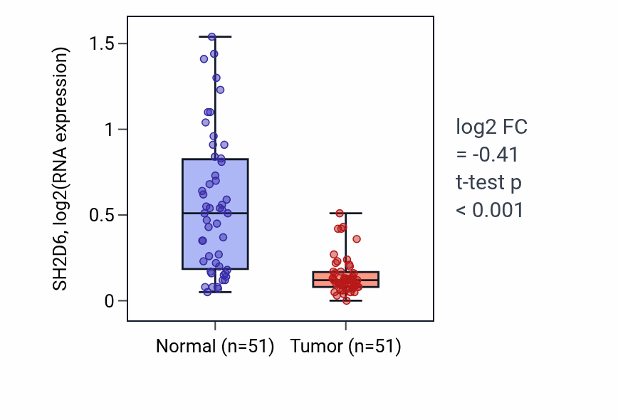 Tumor-vs-normal expression box plot for SH2D6 RNA in KIRC.
