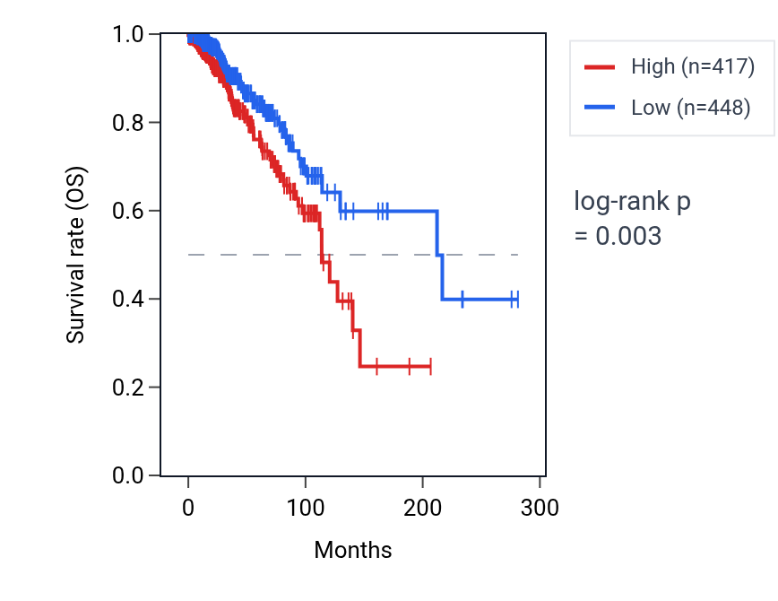 Kaplan&ndash;Meier survival curve for SH2D7 RNA expression in BRCA: high vs low expression groups.