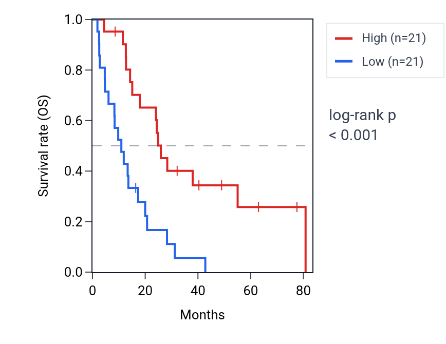 Kaplan&ndash;Meier survival curve for SH3BGR RNA expression in MESO: high vs low expression groups.