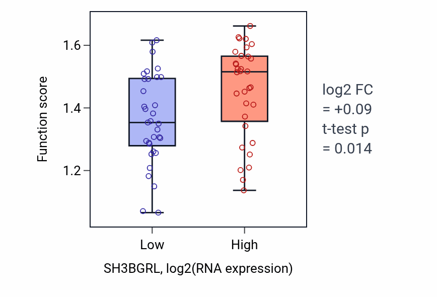 Box plot of Regulation of L-glutamate import across plasma membrane in SH3BGRL-low vs SH3BGRL-high samples in SOFT_TISSUE.