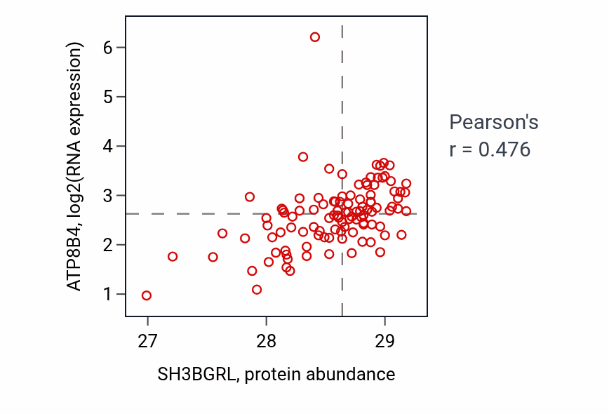 Per-sample scatter of SH3BGRL vs ATP8B4 in LSCC (Pearson r = 0.48).