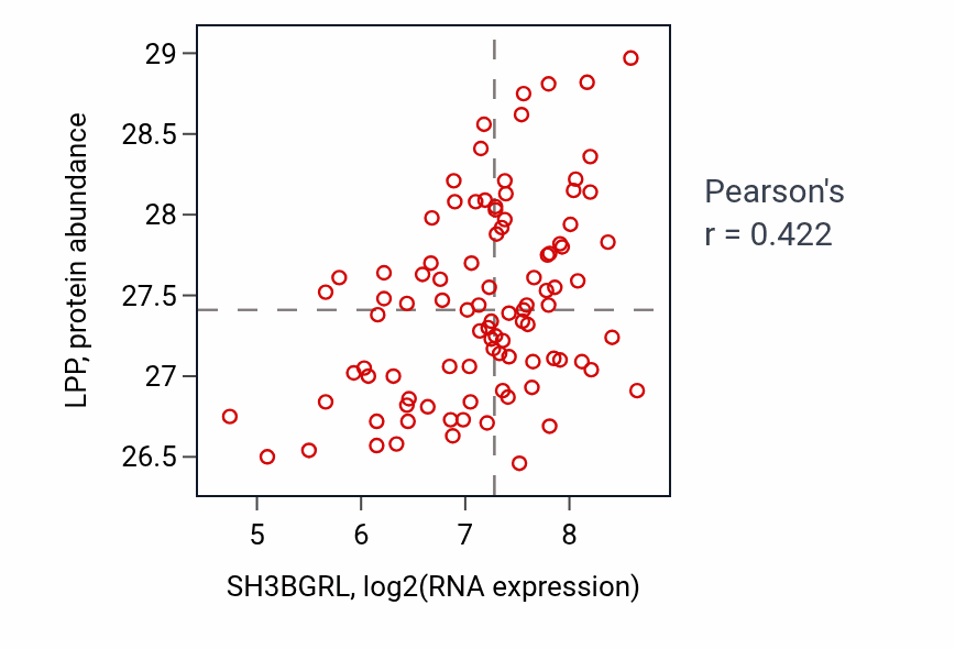 Per-sample scatter of SH3BGRL vs LPP in COAD (Pearson r = 0.42).