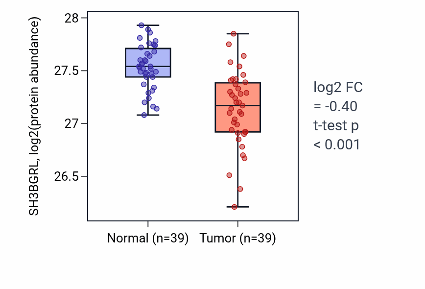 Tumor-vs-normal mass-spec protein box plot for SH3BGRL in HNSC.
