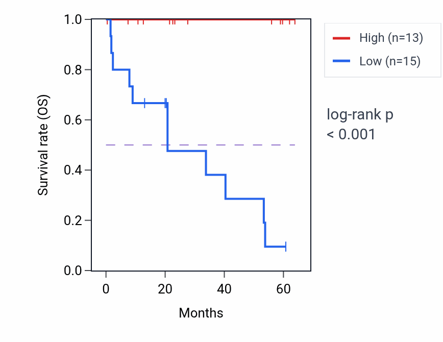 Kaplan&ndash;Meier survival curve for SH3BGRL mass-spec protein-high vs -low samples in CCRCC.