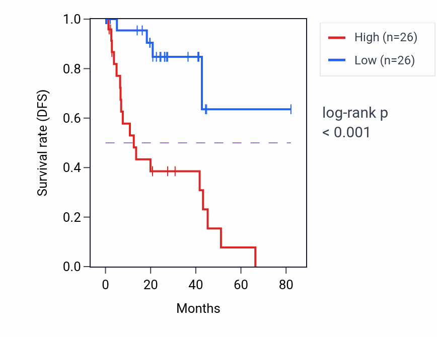 Kaplan&ndash;Meier survival curve for SH3BGRL RNA-high vs -low samples in UVM.
