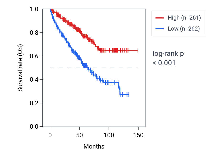 Kaplan&ndash;Meier survival curve for SH3BGRL2 RNA expression in KIRC: high vs low expression groups.