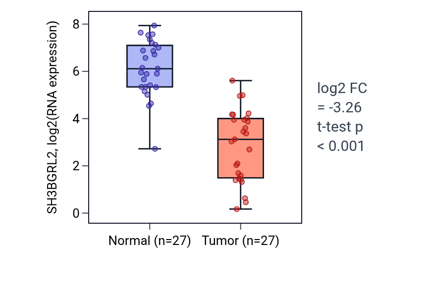 Tumor-vs-normal expression box plot for SH3BGRL2 in HNSC.