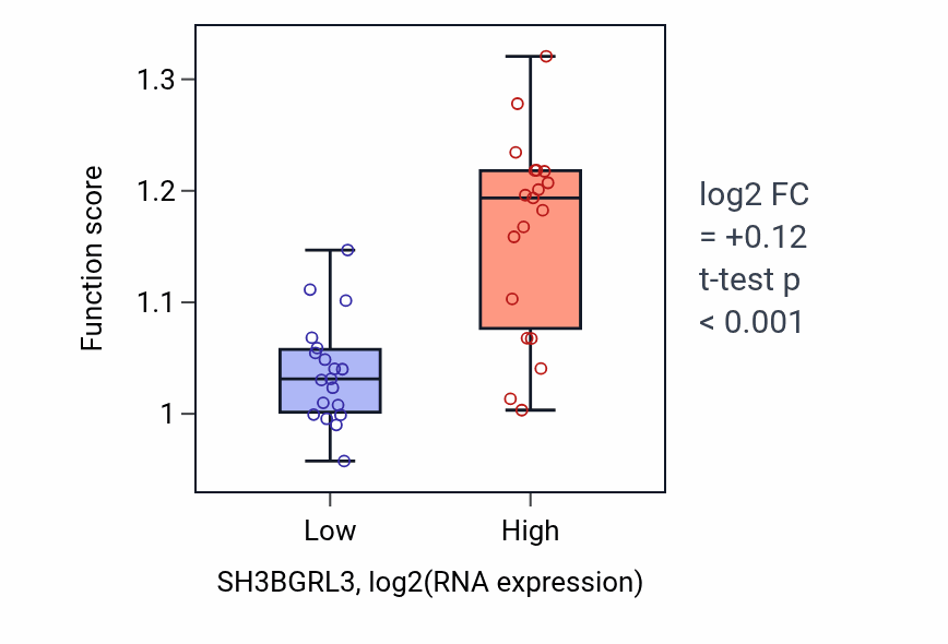 Box plot of Actin filament organization in SH3BGRL3-low vs SH3BGRL3-high samples in BONE.