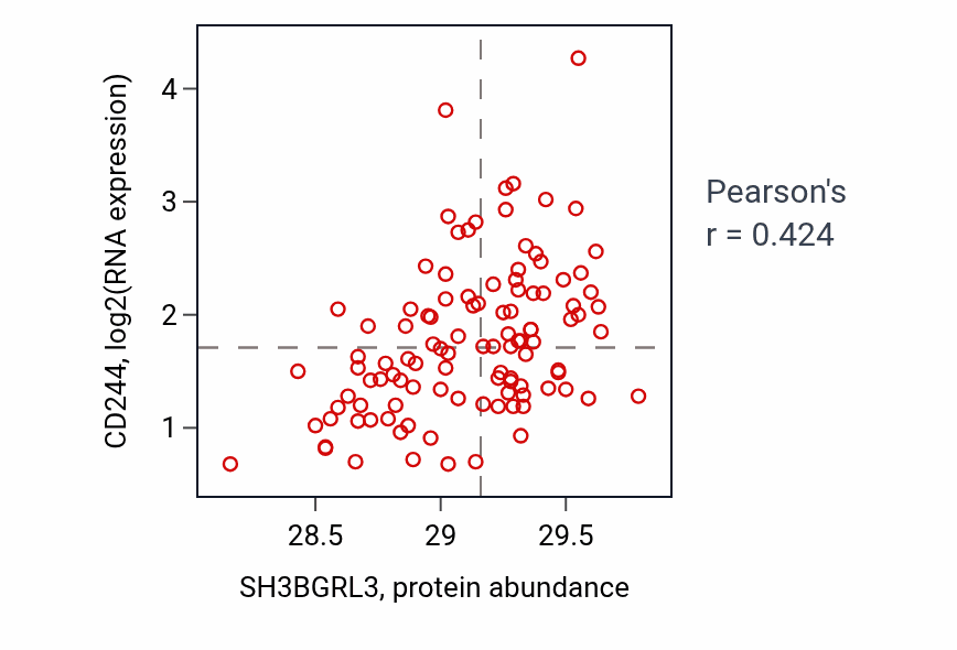 Per-sample scatter of SH3BGRL3 vs CD244 in LSCC (Pearson r = 0.42).