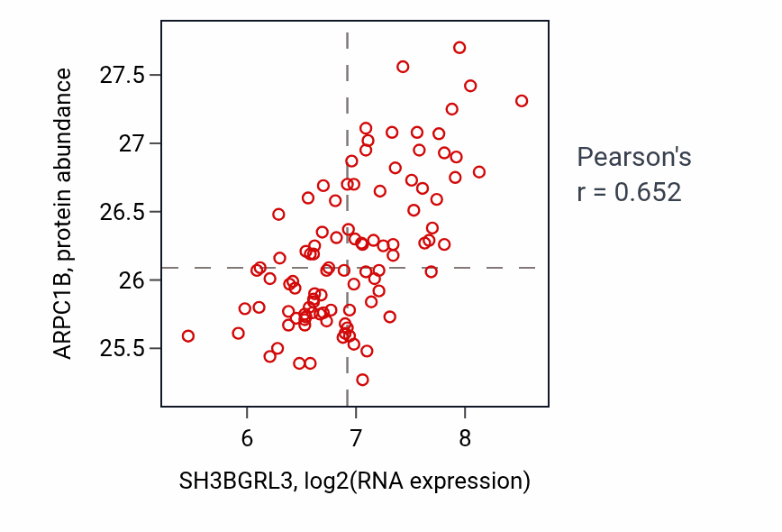 Per-sample scatter of SH3BGRL3 vs ARPC1B in GBM (Pearson r = 0.65).