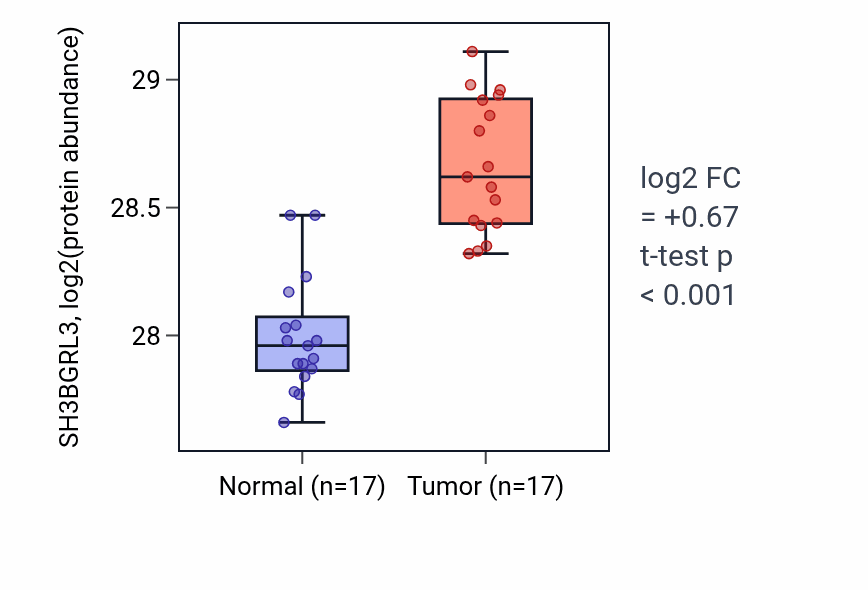 Tumor-vs-normal mass-spec protein box plot for SH3BGRL3 in CCRCC.
