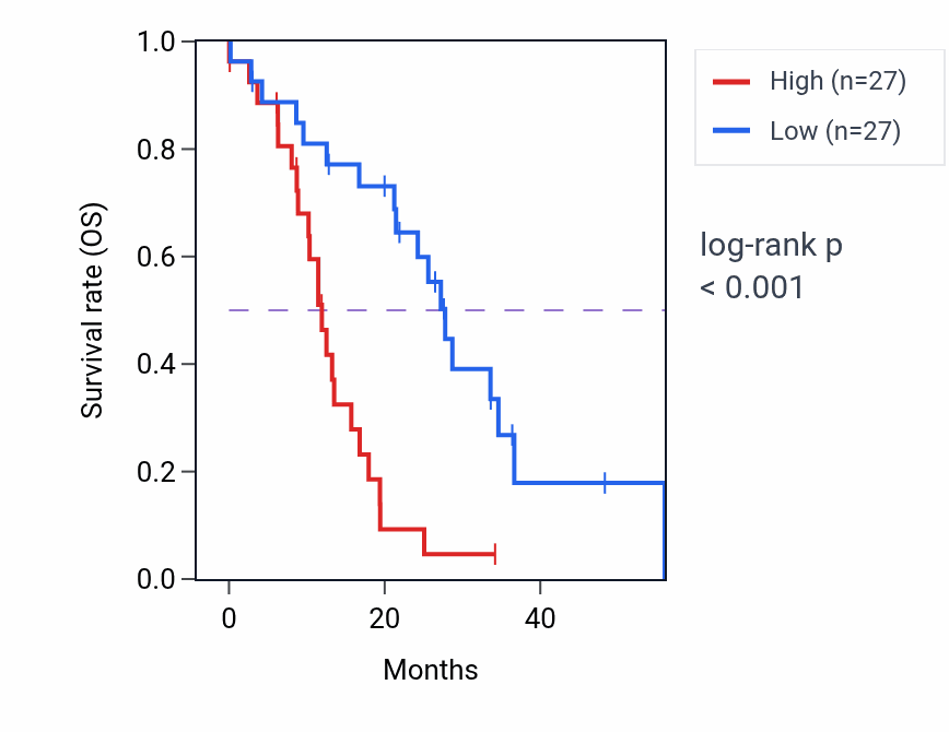 Kaplan&ndash;Meier survival curve for SH3BGRL3 mass-spec protein-high vs -low samples in GBM.