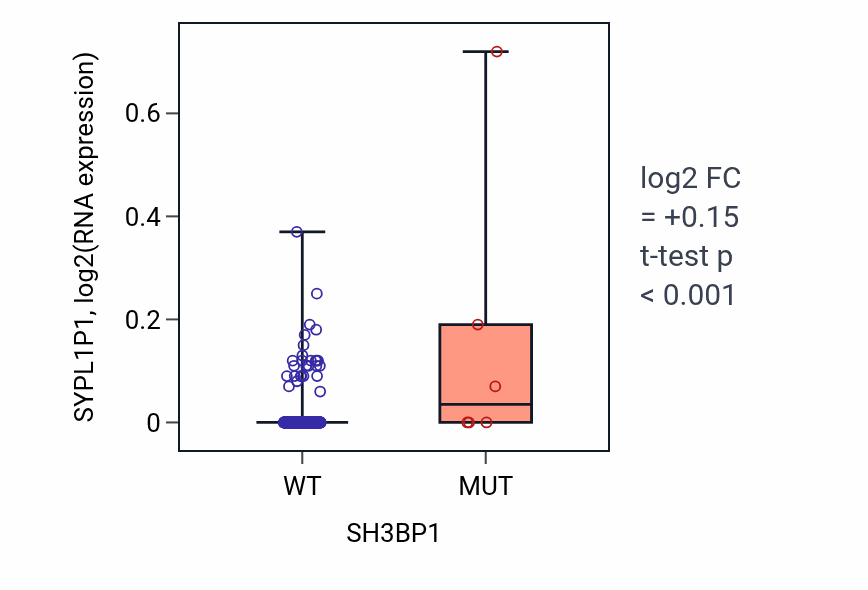 Box plot of SYPL1P1 in SH3BP1-low vs SH3BP1-high samples in BLCA.