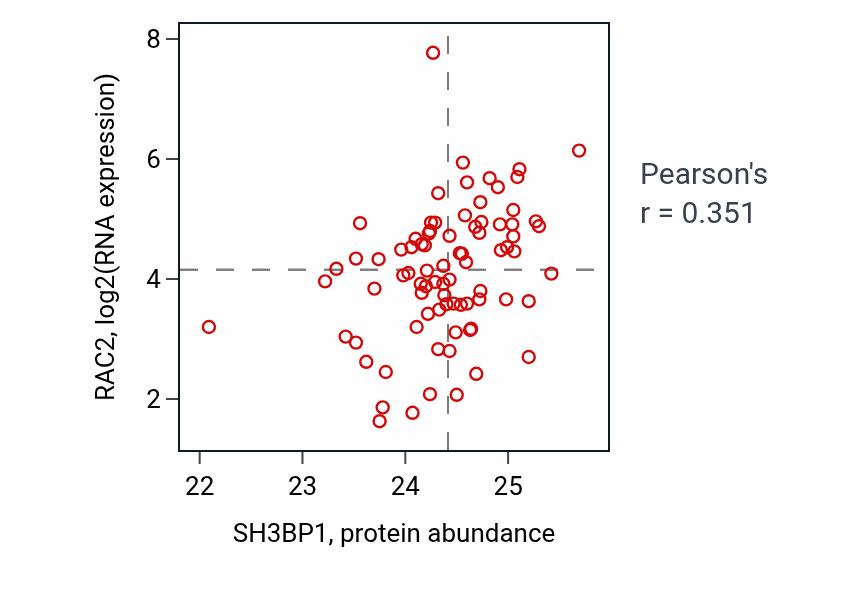 Per-sample scatter of SH3BP1 vs RAC2 in OV (Pearson r = 0.35).
