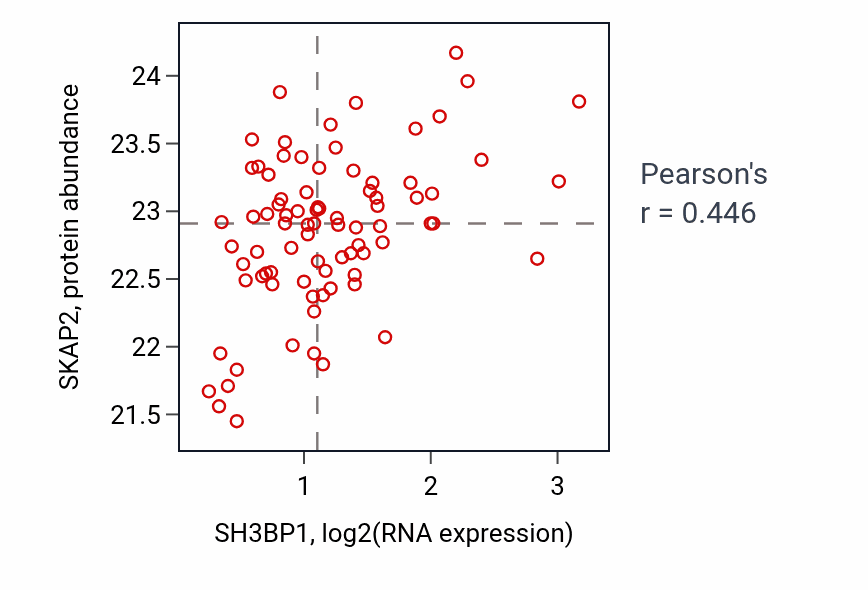 Per-sample scatter of SH3BP1 vs SKAP2 in OV (Pearson r = 0.45).