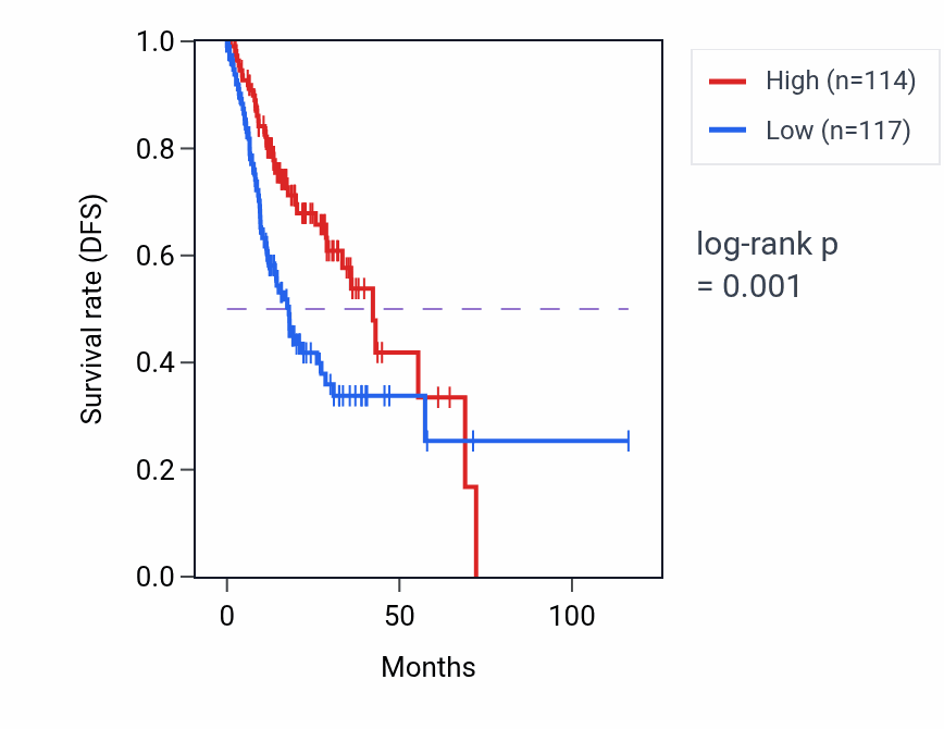 Kaplan&ndash;Meier survival curve for SH3BP1 RNA-high vs -low samples in STAD.