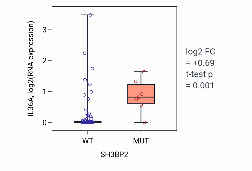 Box plot of IL36A in SH3BP2-low vs SH3BP2-high samples in BLOOD_Leukemia.