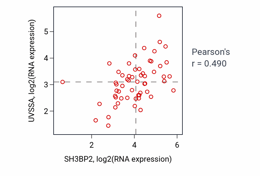 Per-sample scatter of SH3BP2 vs UVSSA in BREAST (Pearson r = 0.49).