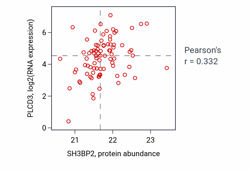 Per-sample scatter of SH3BP2 vs PLCD3 in OV (Pearson r = 0.33).