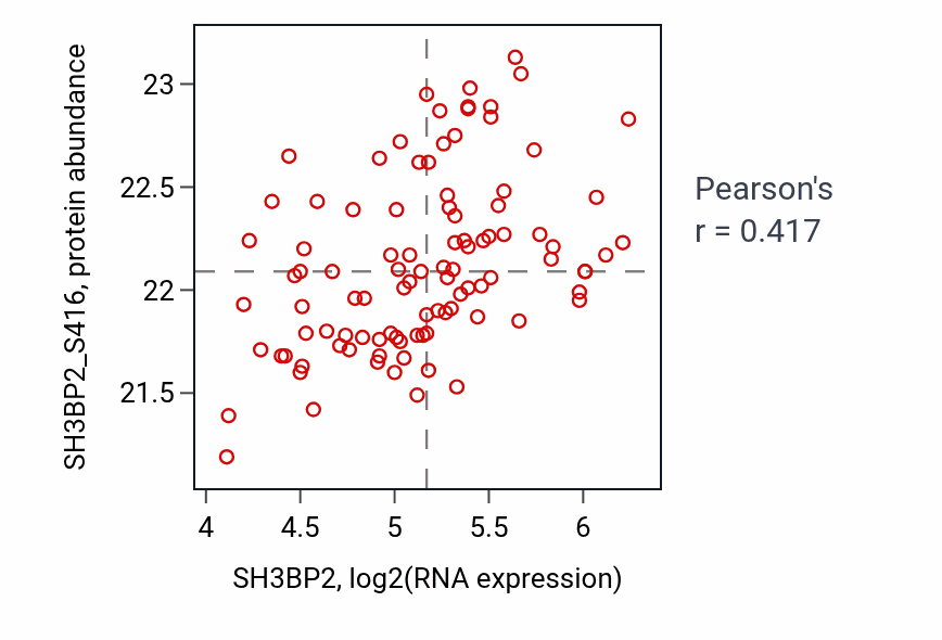 Per-sample scatter of SH3BP2 vs SH3BP2_S416 in GBM (Pearson r = 0.42).