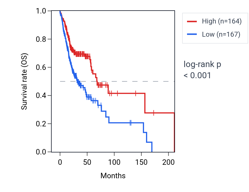 Kaplan&ndash;Meier survival curve for SH3BP2 RNA expression in HNSC: high vs low expression groups.