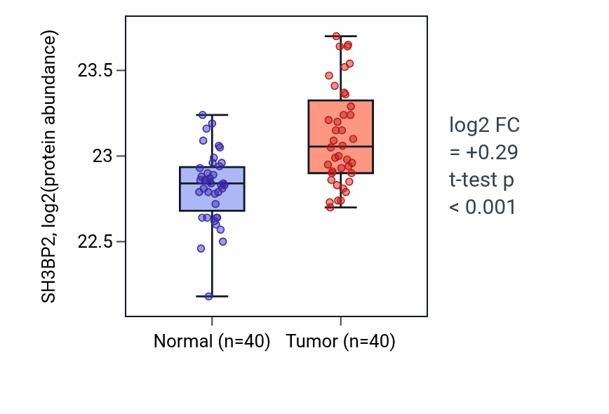 Tumor-vs-normal mass-spec protein box plot for SH3BP2 in CCRCC.