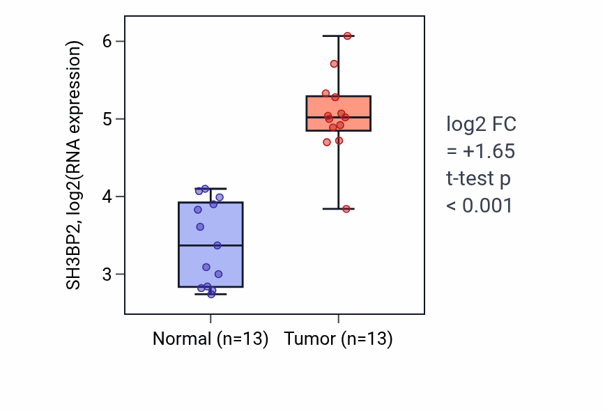 Tumor-vs-normal expression box plot for SH3BP2 RNA in KIRC.