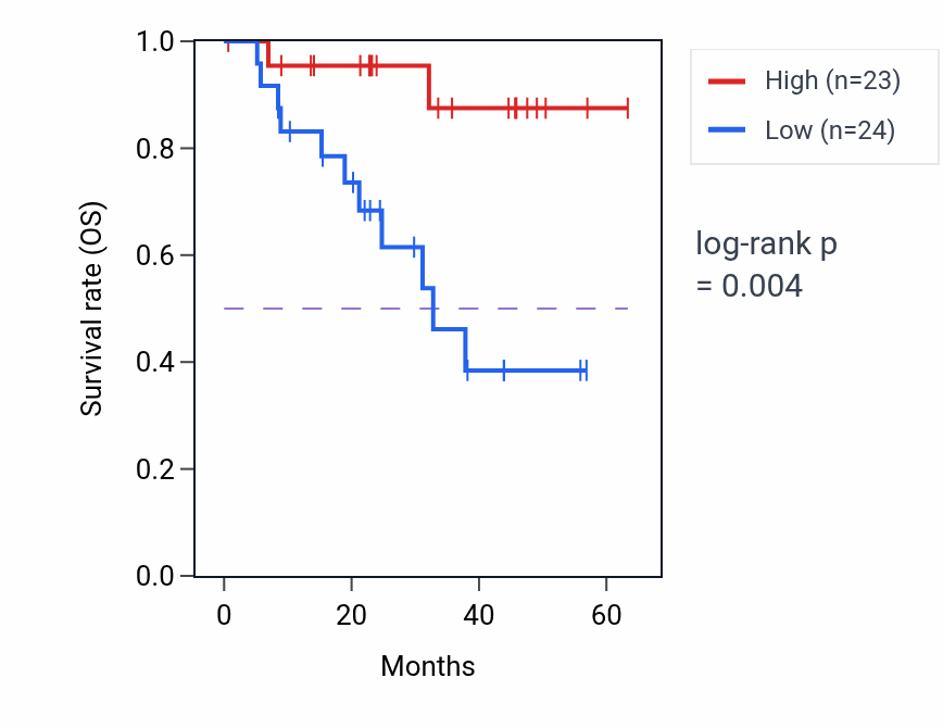 Kaplan&ndash;Meier survival curve for SH3BP2 mass-spec protein-high vs -low samples in HNSC.
