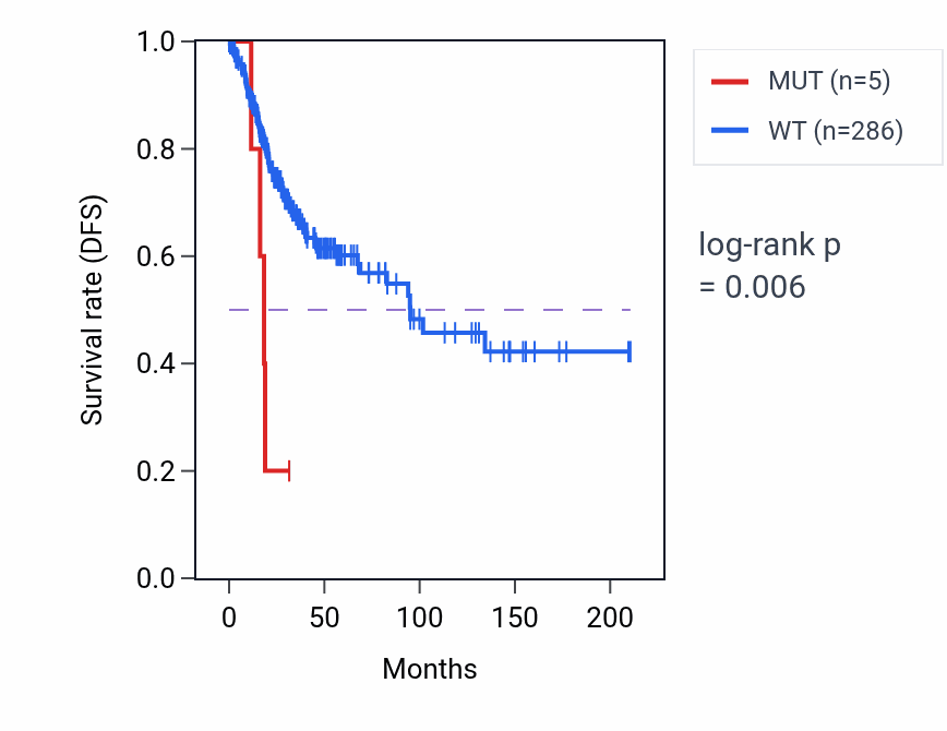 Kaplan&ndash;Meier survival curve for SH3BP2 mutant vs wild-type samples in CESC.