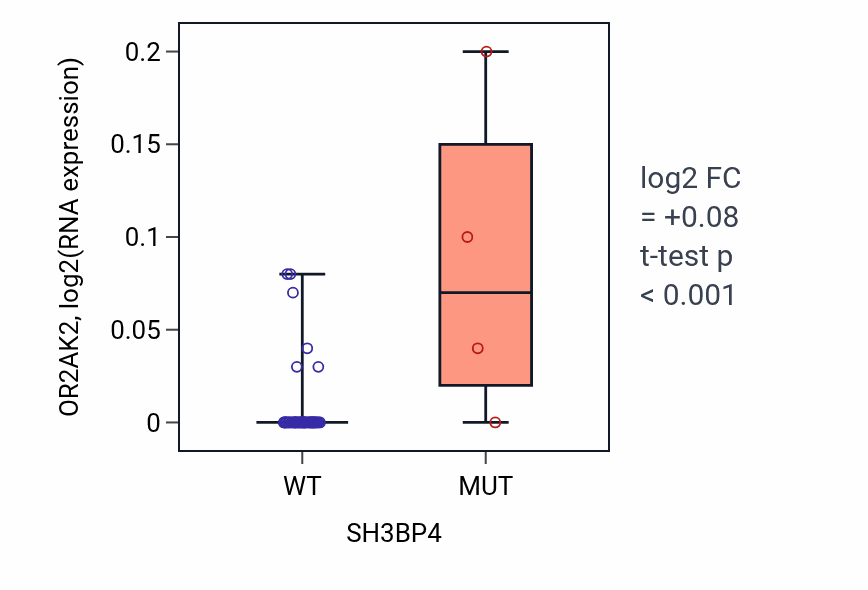 Box plot of OR2AK2 in SH3BP4-low vs SH3BP4-high samples in OVARY.