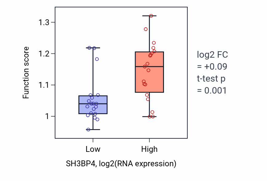 Box plot of Actin filament organization in SH3BP4-low vs SH3BP4-high samples in BONE.