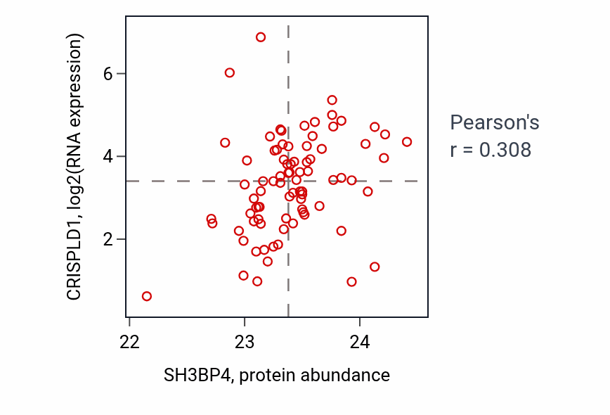 Per-sample scatter of SH3BP4 vs CRISPLD1 in OV (Pearson r = 0.31).