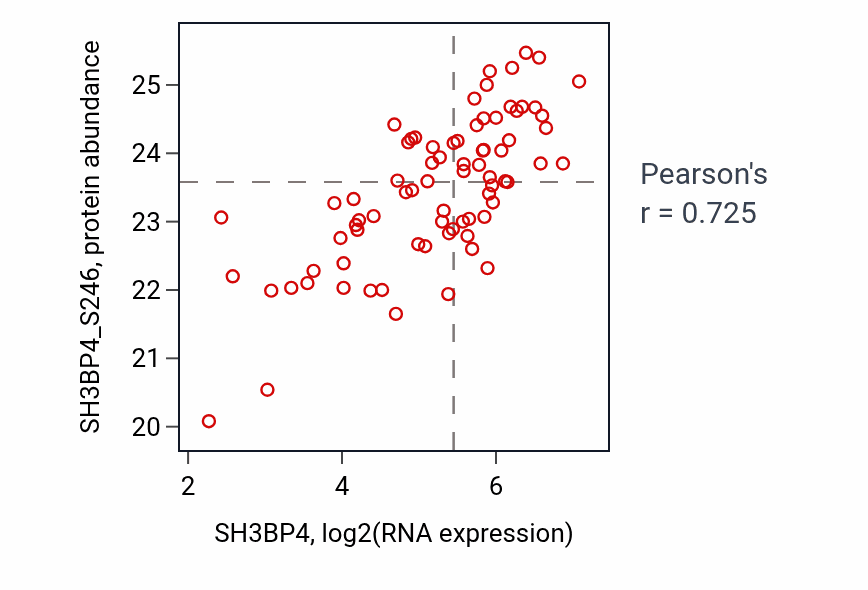 Per-sample scatter of SH3BP4 vs SH3BP4_S246 in BRCA (Pearson r = 0.72).