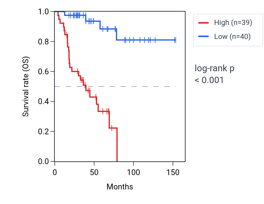Kaplan&ndash;Meier survival curve for SH3BP4 RNA expression in ACC: high vs low expression groups.
